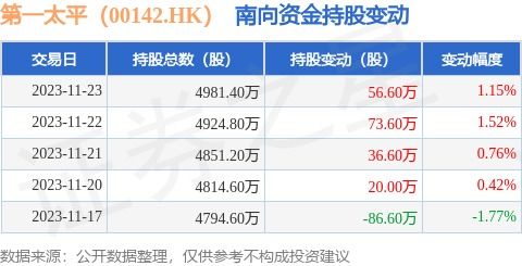 第一太平 00142.HK 11月23日南向资金增持56.6万股