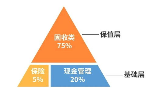 定制 专属 的资产配置,为生活保驾护航