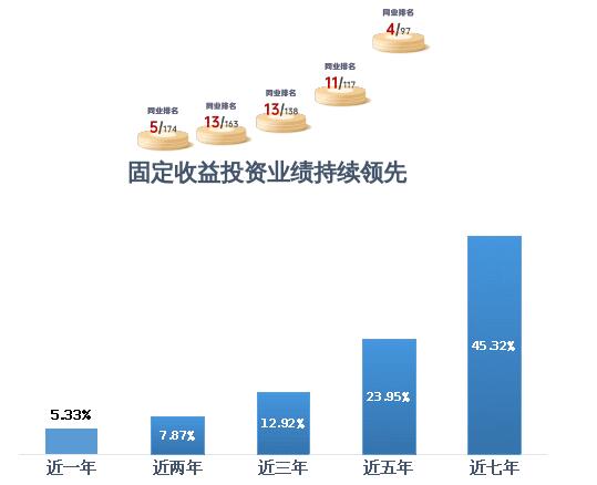 成立以来排名前4 华泰保兴尊诚定开债基迎来第7个开放期