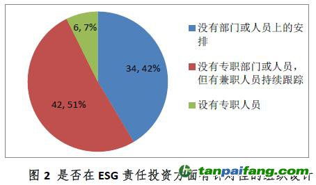 行业对esg责任投资的内部管理和组织设计