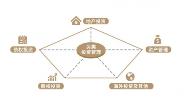 远洋资本以房地产业务为核心,股权投资和资产管理为增长引擎.