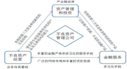 2017年我国不良资产管理行业业务与盈利模式现状及特点分析(图)