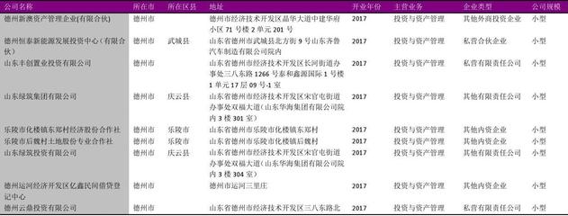 德州市投资与资产管理行业企业名录2018版282家