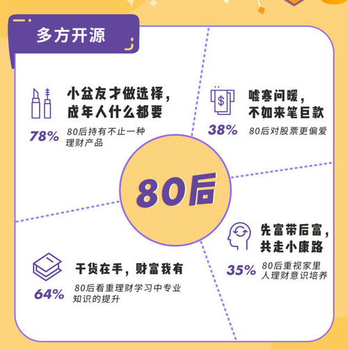 当代青年理财图鉴 出炉 00后将爱好变投资大不同