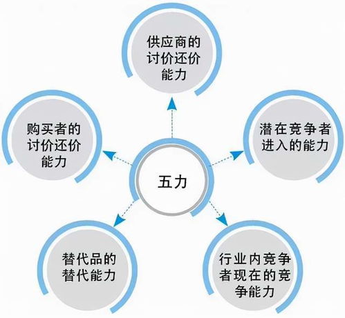 应用 波特五力模型 进行行业研究的思路和方法