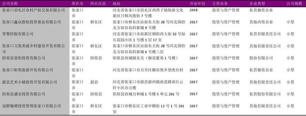 张家口市投资与资产管理行业企业名录2018版338家