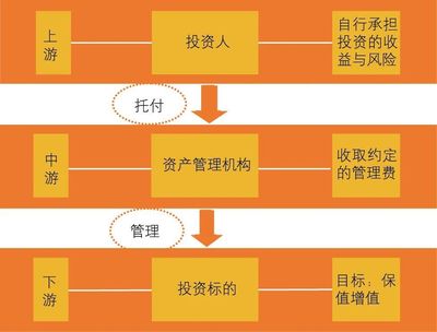 金融机构资产管理业务的差异化与竞合关系