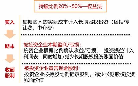 投资性资产 2024年cma考试p1预习知识点