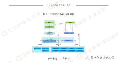 六大行数据治理现状盘点 治理架构 数据标准与数据平台